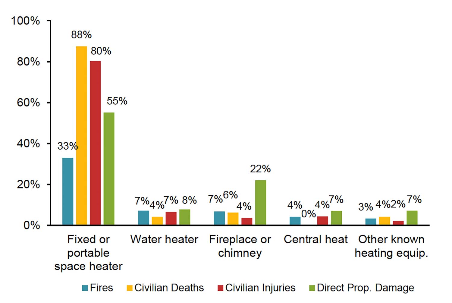 chart of heating equipment fires